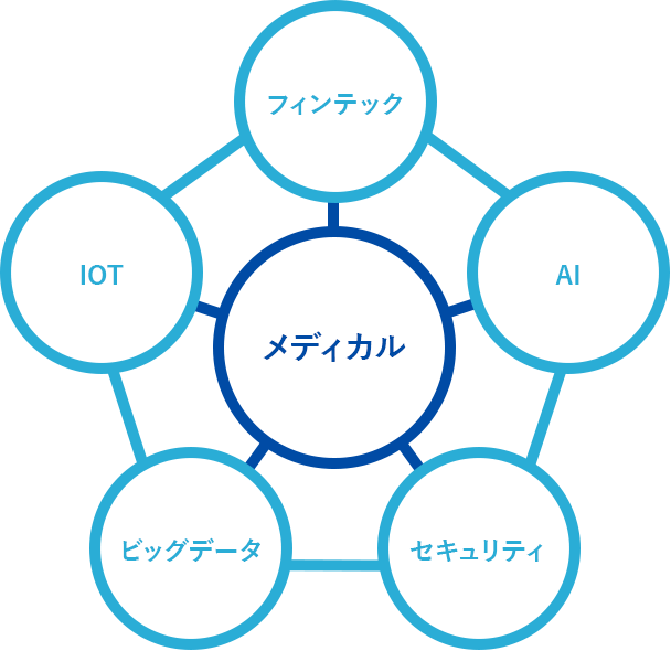 自社製品におけるフィンテックへの取り組み